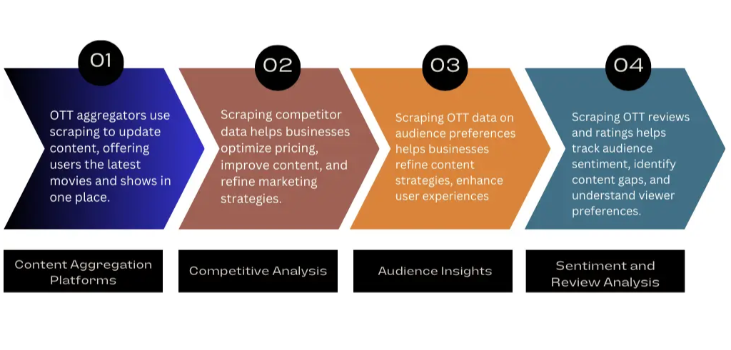 Applications-of-OTT-Data-Scraping