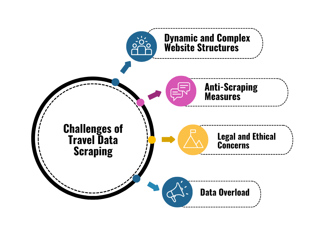 Challenges-of-Travel-Data-Scraping